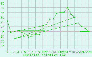Courbe de l'humidit relative pour Westmere