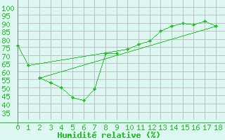 Courbe de l'humidit relative pour Geelong