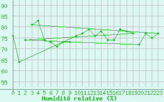 Courbe de l'humidit relative pour Zugspitze