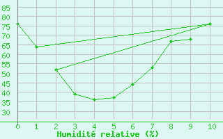 Courbe de l'humidit relative pour Dubbo Airport Aws