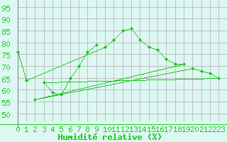 Courbe de l'humidit relative pour Hyres (83)