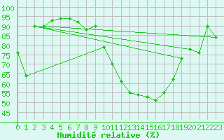 Courbe de l'humidit relative pour Luechow