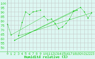 Courbe de l'humidit relative pour Les Eplatures - La Chaux-de-Fonds (Sw)