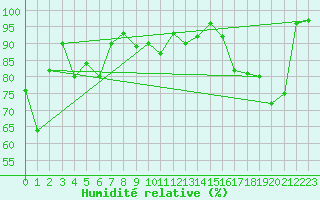 Courbe de l'humidit relative pour Fahy (Sw)