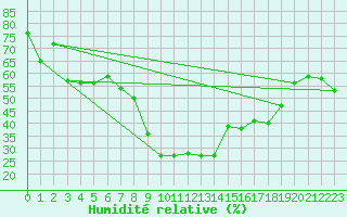 Courbe de l'humidit relative pour Valbella