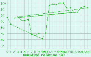 Courbe de l'humidit relative pour La Fretaz (Sw)