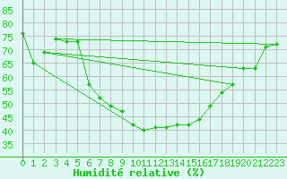 Courbe de l'humidit relative pour Laukuva
