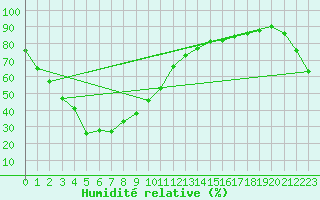 Courbe de l'humidit relative pour Matsumoto
