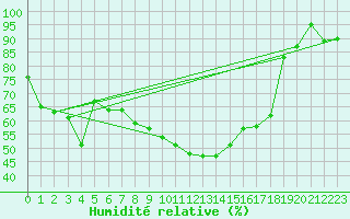 Courbe de l'humidit relative pour Altenrhein