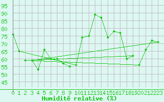 Courbe de l'humidit relative pour Cimetta