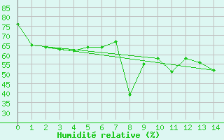 Courbe de l'humidit relative pour Puerto de Leitariegos