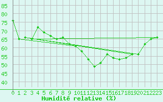 Courbe de l'humidit relative pour Bonnecombe - Les Salces (48)