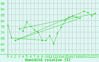 Courbe de l'humidit relative pour Cevio (Sw)