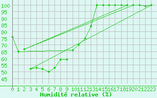 Courbe de l'humidit relative pour Monte Generoso