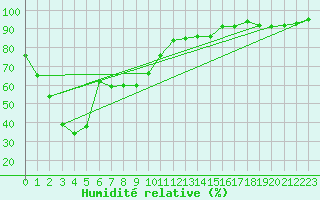 Courbe de l'humidit relative pour Yampi Sound
