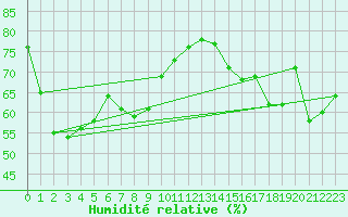 Courbe de l'humidit relative pour Grardmer (88)