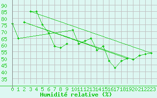 Courbe de l'humidit relative pour Joutseno Konnunsuo