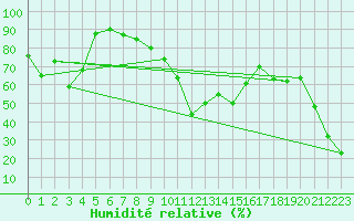 Courbe de l'humidit relative pour Titlis