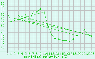 Courbe de l'humidit relative pour Pomrols (34)