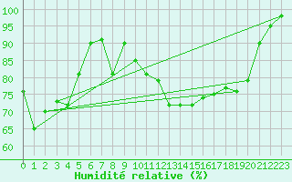 Courbe de l'humidit relative pour Chambry / Aix-Les-Bains (73)