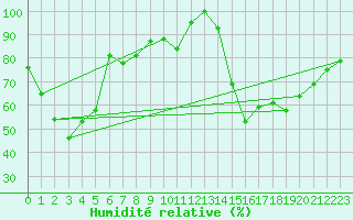 Courbe de l'humidit relative pour Corvatsch