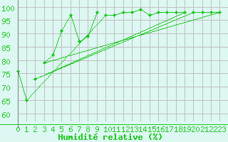 Courbe de l'humidit relative pour Kredarica