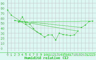 Courbe de l'humidit relative pour Calvi (2B)