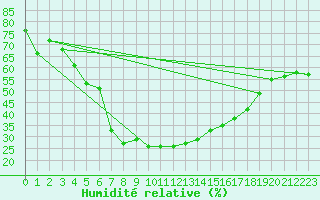 Courbe de l'humidit relative pour Hjerkinn Ii