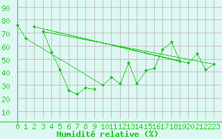 Courbe de l'humidit relative pour La Fretaz (Sw)