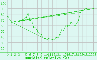 Courbe de l'humidit relative pour Reus (Esp)