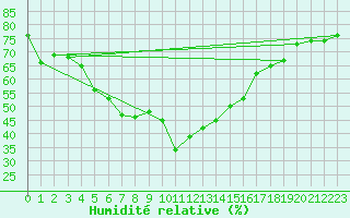 Courbe de l'humidit relative pour Saint-Hubert (Be)