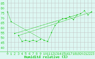 Courbe de l'humidit relative pour Rocky Gully