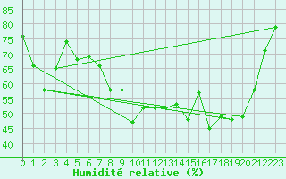 Courbe de l'humidit relative pour Albon (26)