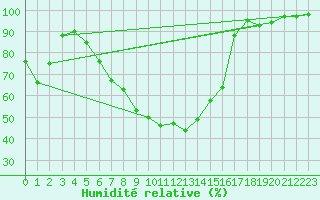 Courbe de l'humidit relative pour Bischofszell