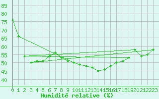 Courbe de l'humidit relative pour Vandells