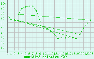 Courbe de l'humidit relative pour Besanon (25)
