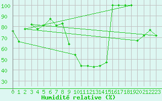 Courbe de l'humidit relative pour La Molina