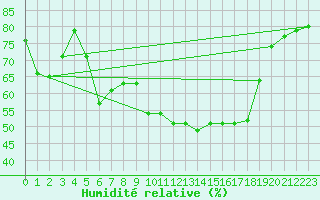 Courbe de l'humidit relative pour Carpentras (84)