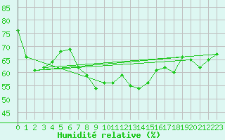 Courbe de l'humidit relative pour Monte Generoso