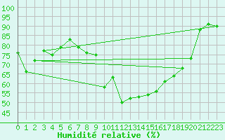 Courbe de l'humidit relative pour Poprad / Ganovce
