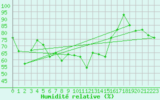 Courbe de l'humidit relative pour Guetsch