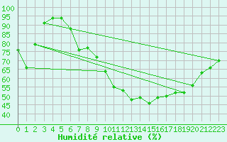 Courbe de l'humidit relative pour Thenon (24)
