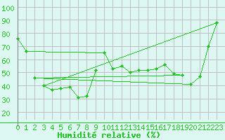 Courbe de l'humidit relative pour Pilatus