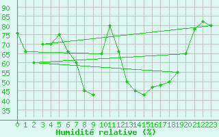 Courbe de l'humidit relative pour Capo Caccia