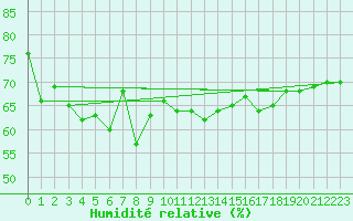 Courbe de l'humidit relative pour Lannion (22)