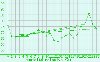 Courbe de l'humidit relative pour Leba