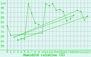 Courbe de l'humidit relative pour Napf (Sw)