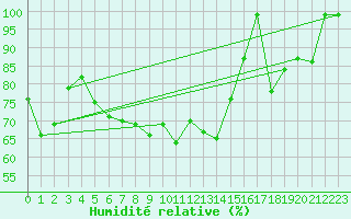 Courbe de l'humidit relative pour Flhli
