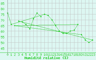 Courbe de l'humidit relative pour Nice (06)