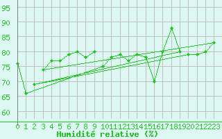 Courbe de l'humidit relative pour Faaroesund-Ar